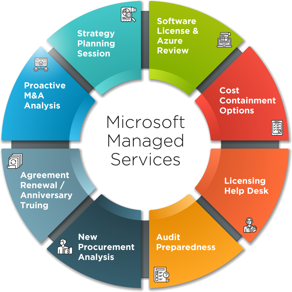 Microsoft Managed Services